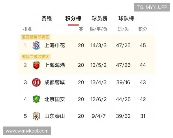 上海足球队以52分稳居世锦赛积分榜首位争冠形势一片大好 上海足球队以52分稳居世锦赛积分榜首位争冠形势一片大好